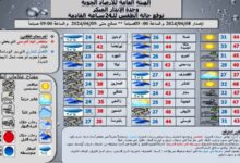 تواصل ارتفاع الحرارة وأمطار متوقعة في أكثر من 10 ولايات