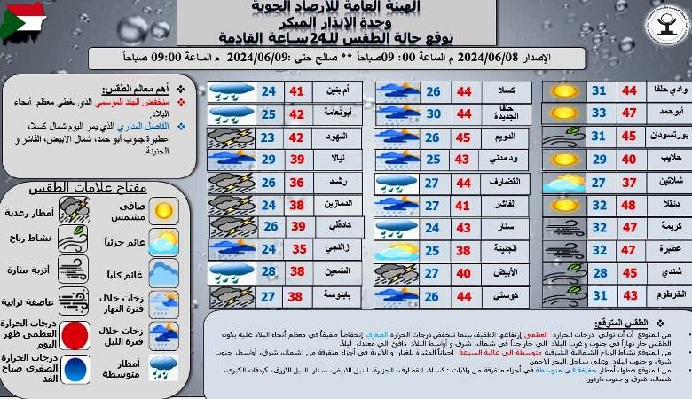 تواصل ارتفاع الحرارة وأمطار متوقعة في أكثر من 10 ولايات