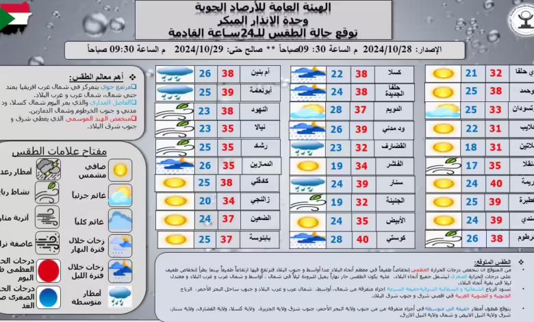أمطار متوقعة بعدد من ولايات السودان اليوم 1 حالة الطقس 28 أكتوبر 2024
