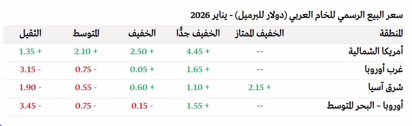 أسعار البيع الرسمية للخام العربي الخفيف من أرامكو لشهر يناير